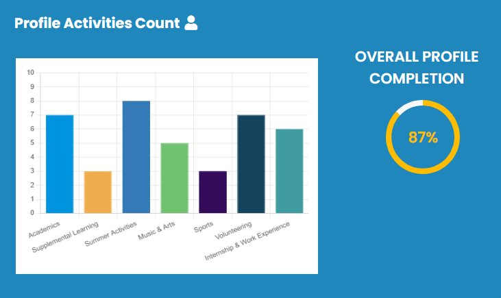 profile activity